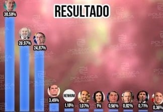 ENQUETE POLÊMICA PARAÍBA: Ciro Gomes lidera preferência para a presidência em 2022; Lula aparece em segundo lugar; confira os números