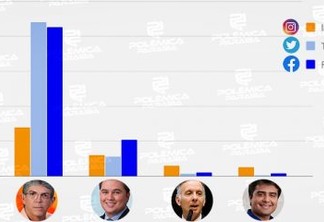 ELEIÇÕES 2022 NAS REDES: Ricardo Coutinho tem mais seguidores entre pré-candidatos ao Senado; Efraim tem 2º melhor desempenho
