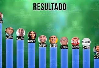 ENQUETE POLÊMICA PARAÍBA: Caio da Federal é o nome mais votado para 2022; confira os preferidos para formar a bancada paraibana em Brasília