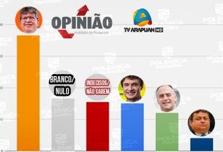 PESQUISA ARAPUAN/OPINIÃO: João Azevêdo lidera pesquisa para governador do estado em 2022 - VEJA NÚMEROS