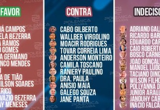 CONTAS DE RICARDO: Deputados estão divididos na ALPB; veja como deve votar cada parlamentar