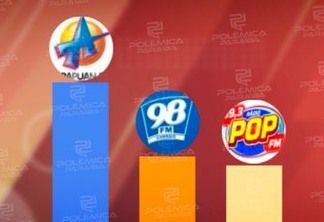 Com mais de 83 mil acessos, Arapuan FM domina mais uma vez o ranking entre as rádios mais acessadas do RadiosNet; veja os números