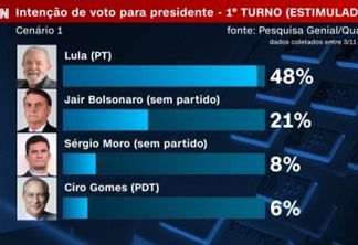 ELEIÇÕES 2022: Lula tem 48% das intenções de voto, e Bolsonaro 21%, diz pesquisa Genial/Quaest