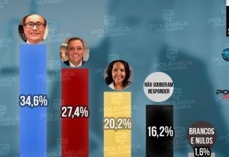 PESQUISA POLÊMICA PARAÍBA / AGORA SEI: em João Pessoa, Harrison Targino é o preferido para presidir a OAB-PB com 34,6% das intenções de votos; veja os números