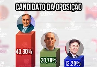 Em enquete do Polêmica, Luciano Cartaxo lidera preferência do leitor como candidato a governador pela oposição em 2022 - VEJA NÚMEROS