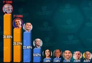 RESULTADO: Para mais de 73% dos leitores do Polêmica, eleição de 2022 terá segundo turno entre Lula e Bolsonaro; Moro chega perto do presidente na disputa - VEJA NÚMEROS