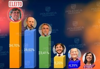 Em enquete do Polêmica, João Azevêdo lidera corrida entre pré-candidatos a governador; Cabo Gilberto aparece em segundo - VEJA RESULTADO