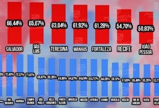 João Pessoa é a quarta capital nordestina que menos apoia o PT e a esquerda, mostra levantamento; veja números em todo o Brasil