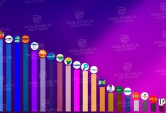 Com 53, PL é o partido com mais candidatos em disputa na Paraíba e PSTU é o que tem menos, com 2; veja o desempenho de todos