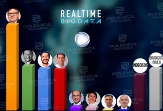 REAL TIME BIG DATA: João lidera pesquisa estimulada com 29%; Nilvan aparece em seguida com 15%; Pedro e Vené com 14%