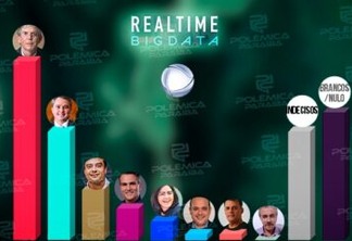 REAL TIME BIG DATA: Ricardo Coutinho lidera com folga a disputa ao senado com 28%, Efraim tem 17% e Bruno Roberto 8%