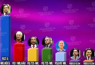 Ruy Carneiro e Gervásio Maia lideram doações do 'fundão' entre candidatos à reeleição para a Câmara na Paraíba; veja desempenho de cada um
