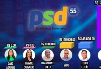 Divisão de recursos: No PSD, Eva Gouveia recebe 10 vezes mais que Emerson Machado para campanha; saiba repasses