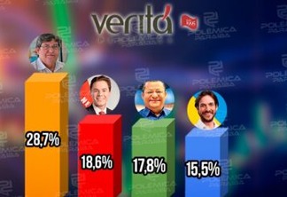 PESQUISA VERITÁ: João lidera com 28,7% dos votos e Vené aparece em segundo com 18,6%; Nilvan soma 17,8% e Pedro 15,5% - VEJA NA ÍNTEGRA
