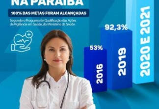 Município de São Bento é reconhecido pelo Ministério da Saúde como o 2º melhor da Paraíba em Qualificação das Ações de Vigilância em Saúde