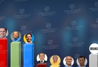 REAL TIME/TV RECORD: João permanece na liderança com 33%; Veneziano tem 17%, Nilvan 15% e Pedro 14% - VEJA NA ÍNTEGRA