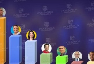 TV RECORD / REAL TIME BIG DATA: Ricardo Coutinho lidera pesquisa com 33% das intenções de votos, seguido por Efraim com 20% e Pollyana Dutra com 16%
