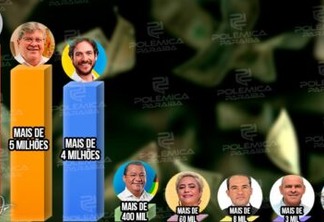 USO DAS VERBAS: Candidatos a governador da Paraíba somam mais de R$ 15 milhões em gastos de campanha; saiba quanto cada um gastou