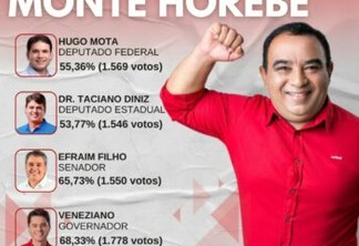 Prefeito Marcos Eron-MDB demonstrou força e liderança nas eleições dando uma expressiva votação aos seus candidatos no município de Monte Horebe