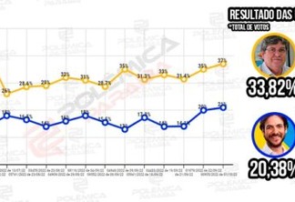 LINHA DO TEMPO: Veja como se saiu cada pesquisa eleitoral para governador da PB e compare com o resultado das urnas