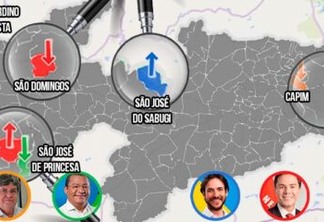 DESEMPENHO NAS URNAS: Saiba onde os principais candidatos a governador da Paraíba tiveram suas melhores e piores votações nas eleições