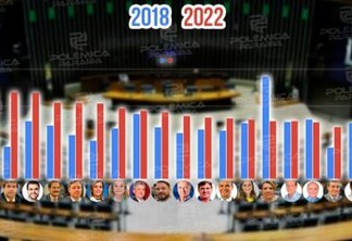 2018 e 2022: compare o número de votos dos deputados que buscavam a reeleição na ALPB no pleito deste ano