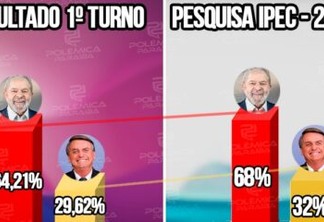 Na Paraíba, Lula e Bolsonaro apresentam crescimento nas pesquisas fazendo comparativo com o resultado do primeiro turno – VEJA NÚMEROS