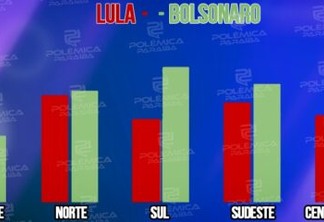Nordeste é a única região em que Lula obteve mais votos que Bolsonaro; confira os números de cada região