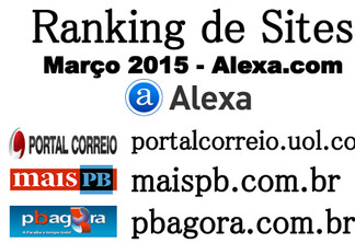 RANKING ALEXA: Conheça os 10 sites de notícias mais acessados de João Pessoa no mês de Março/2015