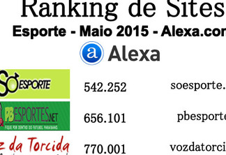 RANKING ALEXA: Conheça os 10 sites mais acessados de esporte da Paraíba no mês de maio