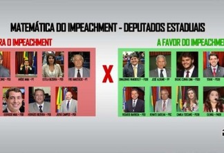 Bosco sai do muro: confira o posicionamento dos deputados estaduais da PB sobre o processo de impeachment