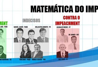 4X5X3: Matemática do impeachment mostra que maioria dos deputados paraibanos quer saída de Dilma