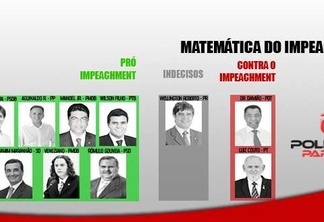 Confira o posicionamento dos deputados paraibanos horas antes da votação