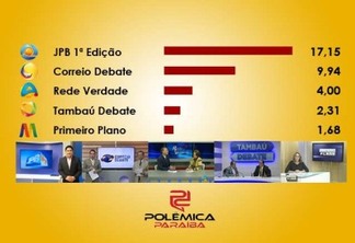 IBOPE: Confira os números de audiência dos programas vespertinos da TV paraibana