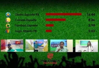 IBOPE: Confira o ranking dos programas esportivos na Paraíba
