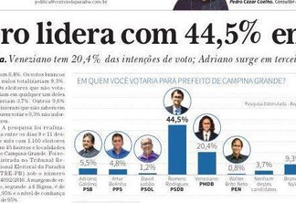 PESQUISA 6SIGMA CAMPINA GRANDE: Romero com 44,5%, Veneziano  20,4%,  Adriano Galdino 5,5%...
