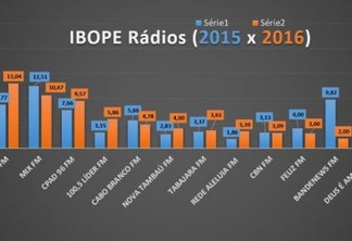QUEM SUBIU, QUEM DESCEU E QUEM CHEGOU: Veja o comparativo do Ibope das rádios e conheça as novidades de 2016