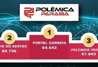 Polêmica Paraíba conquista 3º lugar no pódio de mais acessados da Paraíba