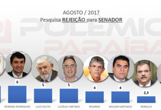 PESQUISA: Polêmica tem acesso aos números para o senado; Ricardo é o mais lembrado e Cássio o mais rejeitado - VEJA OS NÚMEROS