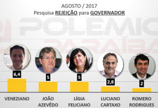 PESQUISA 2018: Cássio é o grande rejeitado na corrida para governador - VEJA OS NÚMEROS