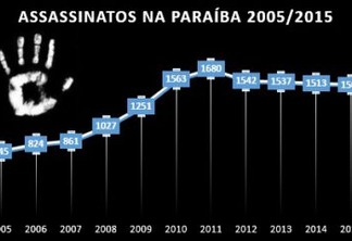 Faltando 11 meses para a eleição oposição quer pautar a "violência" como foi em 2010/2014 - Por Lena Guimarães