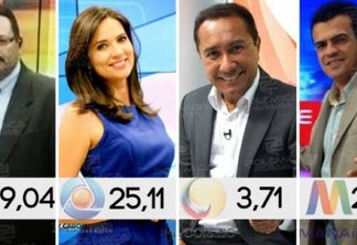 SAIU O IBOPE CAMPINA GRANDE: Filiada da TV Globo fica em segundo lugar nos noticiosos do meio dia - VEJA OS NÚMEROS