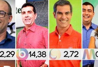 CAMPEÕES DO ESPORTE - Carlos Siqueira leva melhor com Rostand Lucena em segundo - TV Correio e TV Manaíra seguem na lanterninha