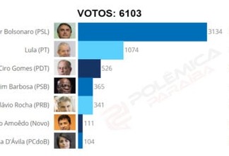 RESULTADO DA ENQUETE: Bolsonaro leva a melhor e recebe mais votos que todos os pré-candidatos juntos