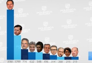 RESULTADO DA ENQUETE: com mais de 11 mil votos, veja quem está no TOP 10 da reeleição para a Assembleia Legislativa