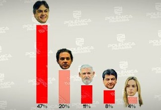 RESULTADO DA ENQUETE/REJEIÇÃO: Cássio é o mais rejeitado entre os pré-candidatos ao Senado