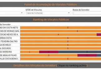 Farra: Tribunal de Contas detecta 2.026 servidores acumulando cargos ilegalmente na Paraíba