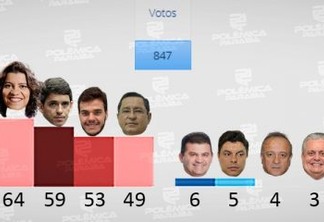 RESULTADO DA ENQUETE: saiba quem são os deputados mais ‘rejeitados’ da Assembleia Legislativa da Paraíba