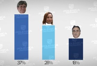 RESULTADO DA ENQUETE: maioria dos internautas votaria em João Azevedo se a eleição fosse hoje