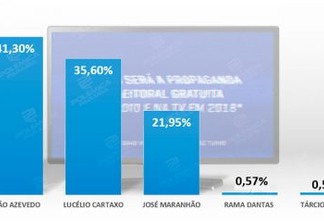 João, Lucélio e Zé Maranhão vão dividir o maior tempo do guia eleitoral na televisão - CONFIRA A PROJEÇÃO